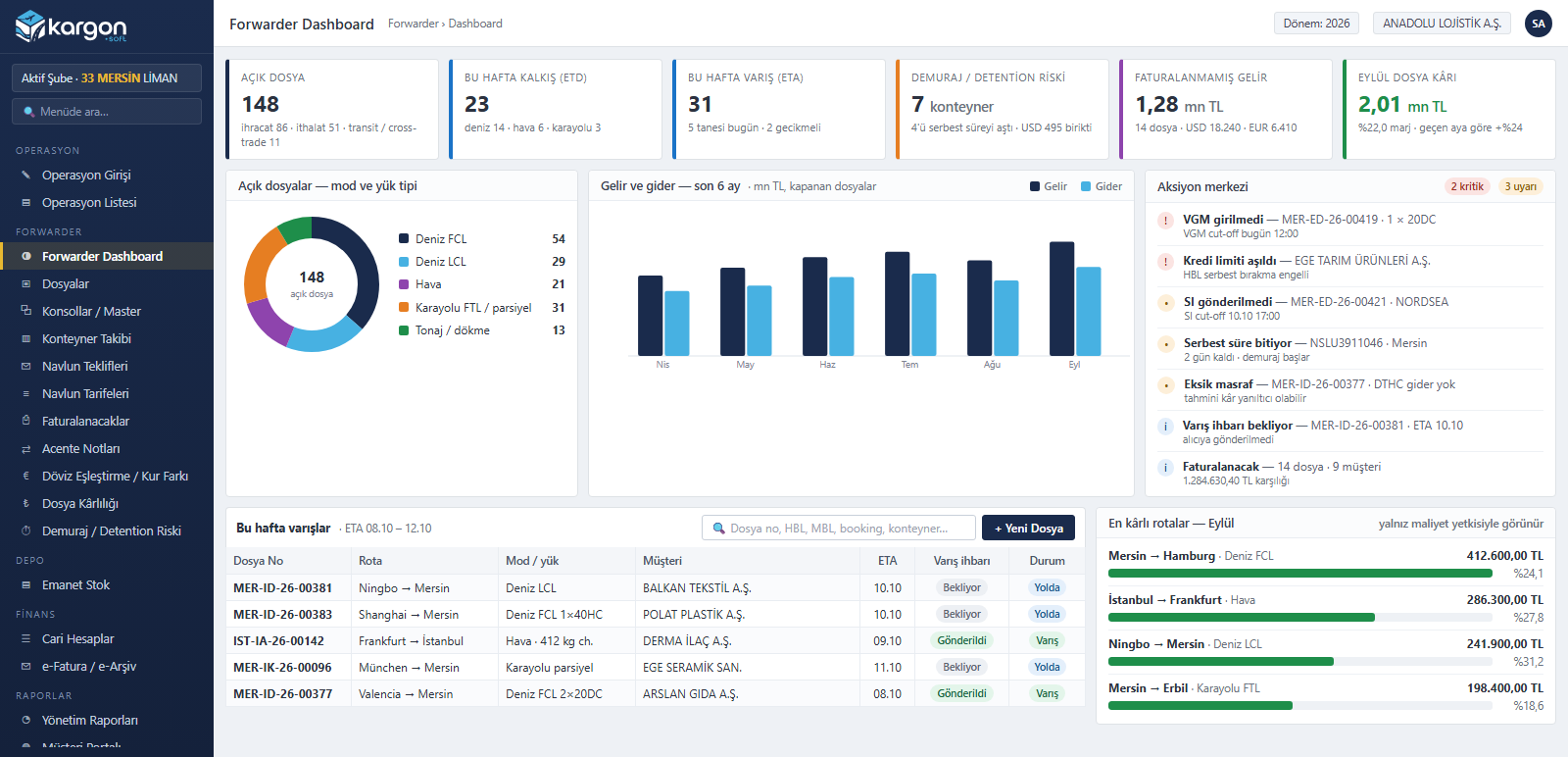 Kargon forwarder dashboard - açık dosyalar, kalkış ve varışlar, demuraj riski, faturalanmamış gelir ve aksiyon merkezi